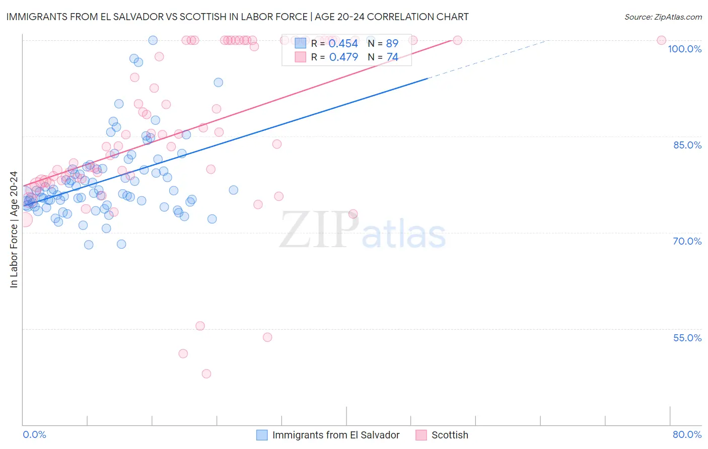 Immigrants from El Salvador vs Scottish In Labor Force | Age 20-24