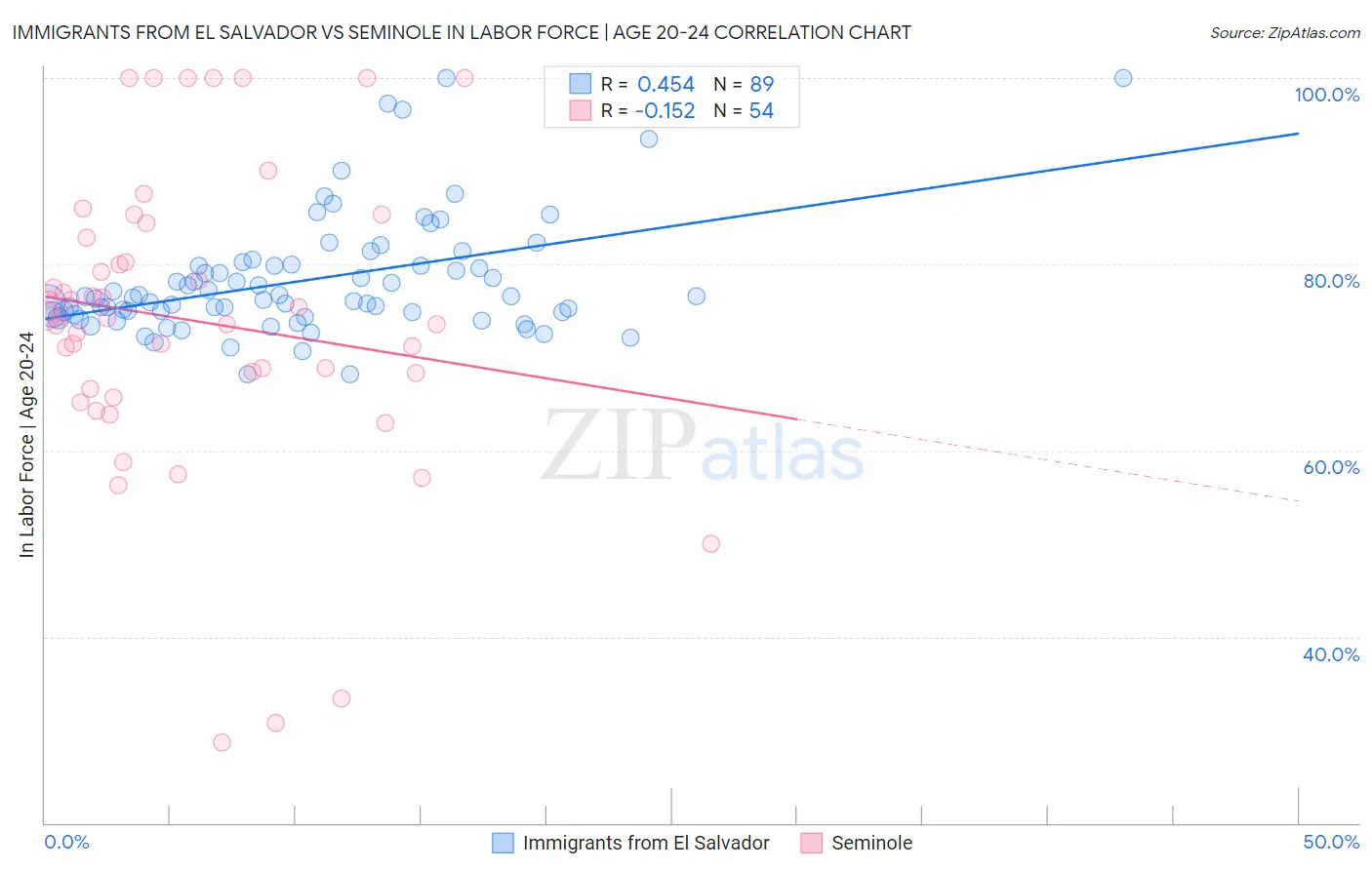Immigrants from El Salvador vs Seminole In Labor Force | Age 20-24