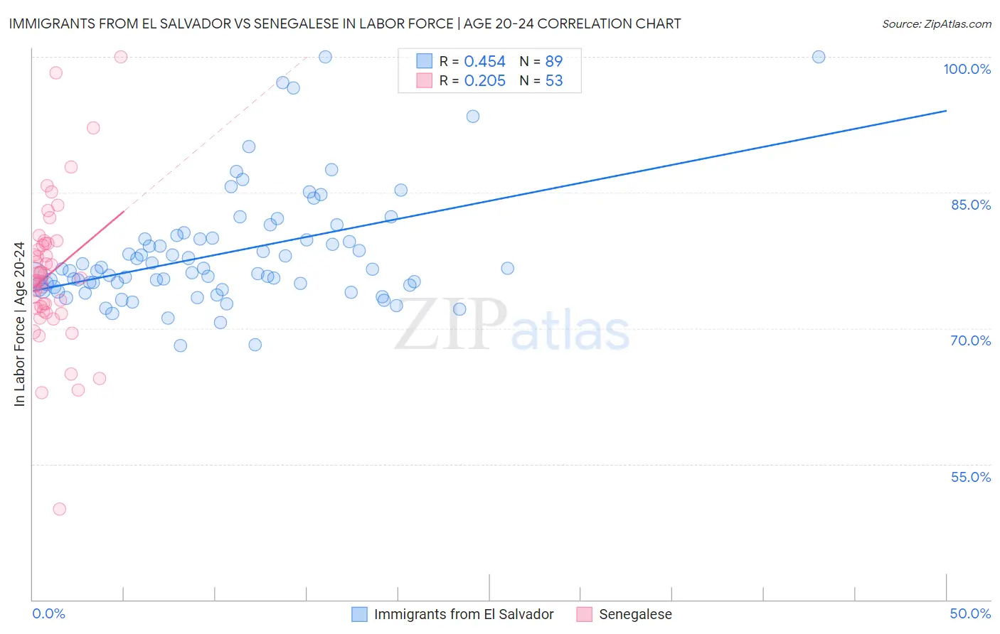 Immigrants from El Salvador vs Senegalese In Labor Force | Age 20-24