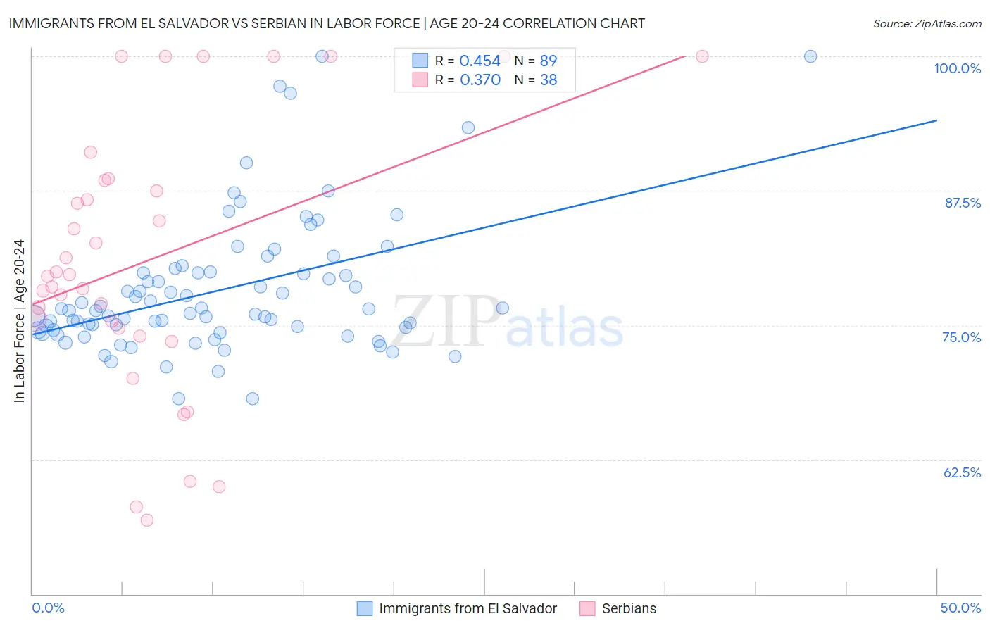 Immigrants from El Salvador vs Serbian In Labor Force | Age 20-24