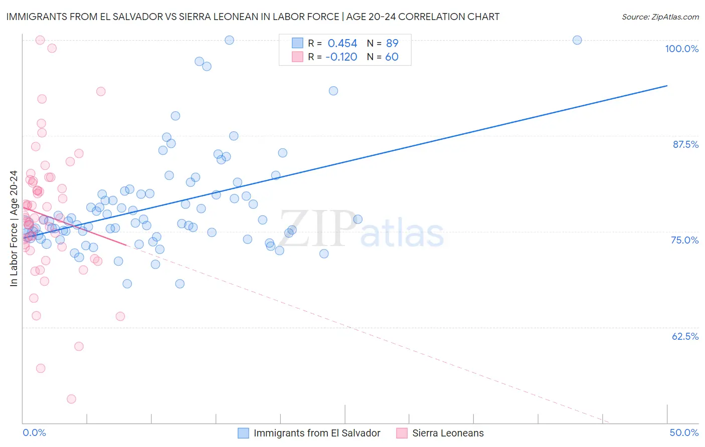 Immigrants from El Salvador vs Sierra Leonean In Labor Force | Age 20-24
