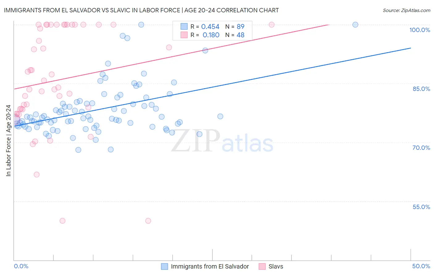 Immigrants from El Salvador vs Slavic In Labor Force | Age 20-24