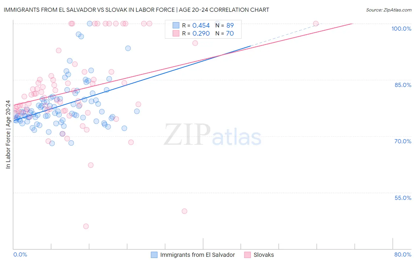 Immigrants from El Salvador vs Slovak In Labor Force | Age 20-24