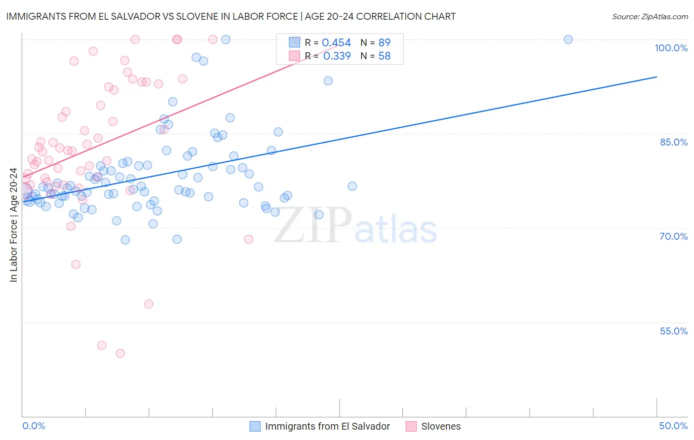Immigrants from El Salvador vs Slovene In Labor Force | Age 20-24