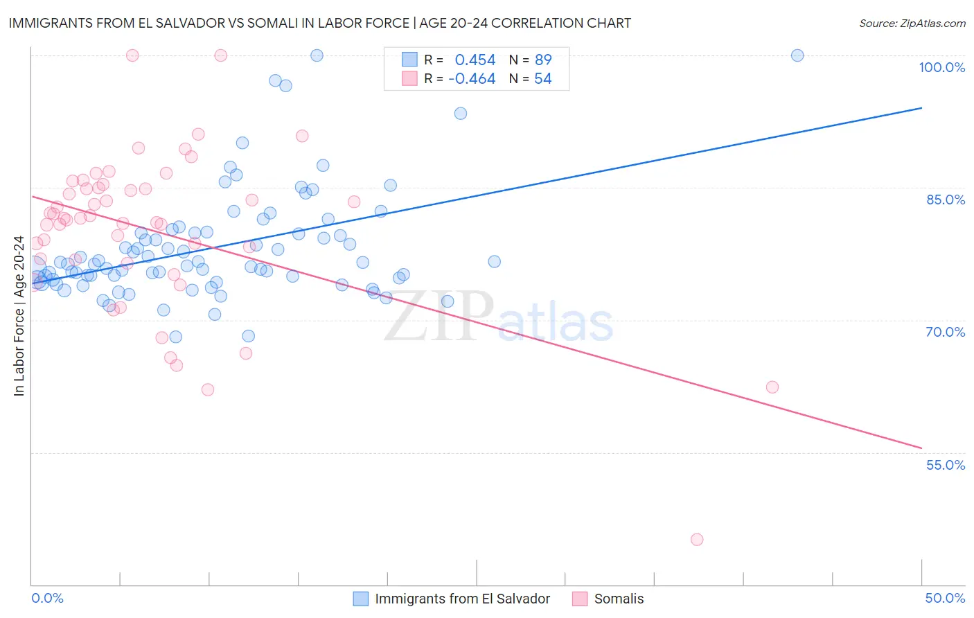 Immigrants from El Salvador vs Somali In Labor Force | Age 20-24