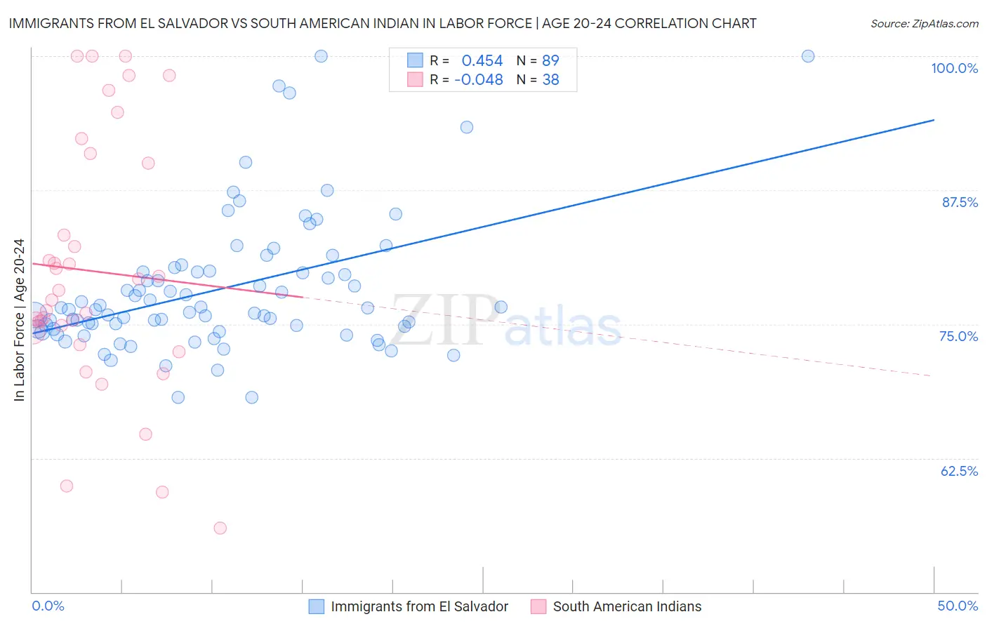 Immigrants from El Salvador vs South American Indian In Labor Force | Age 20-24