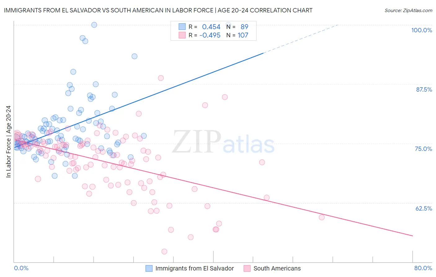 Immigrants from El Salvador vs South American In Labor Force | Age 20-24