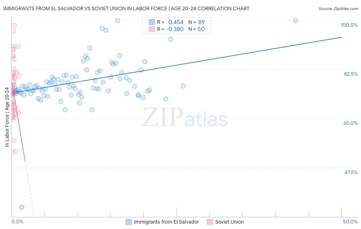 Immigrants from El Salvador vs Soviet Union In Labor Force | Age 20-24