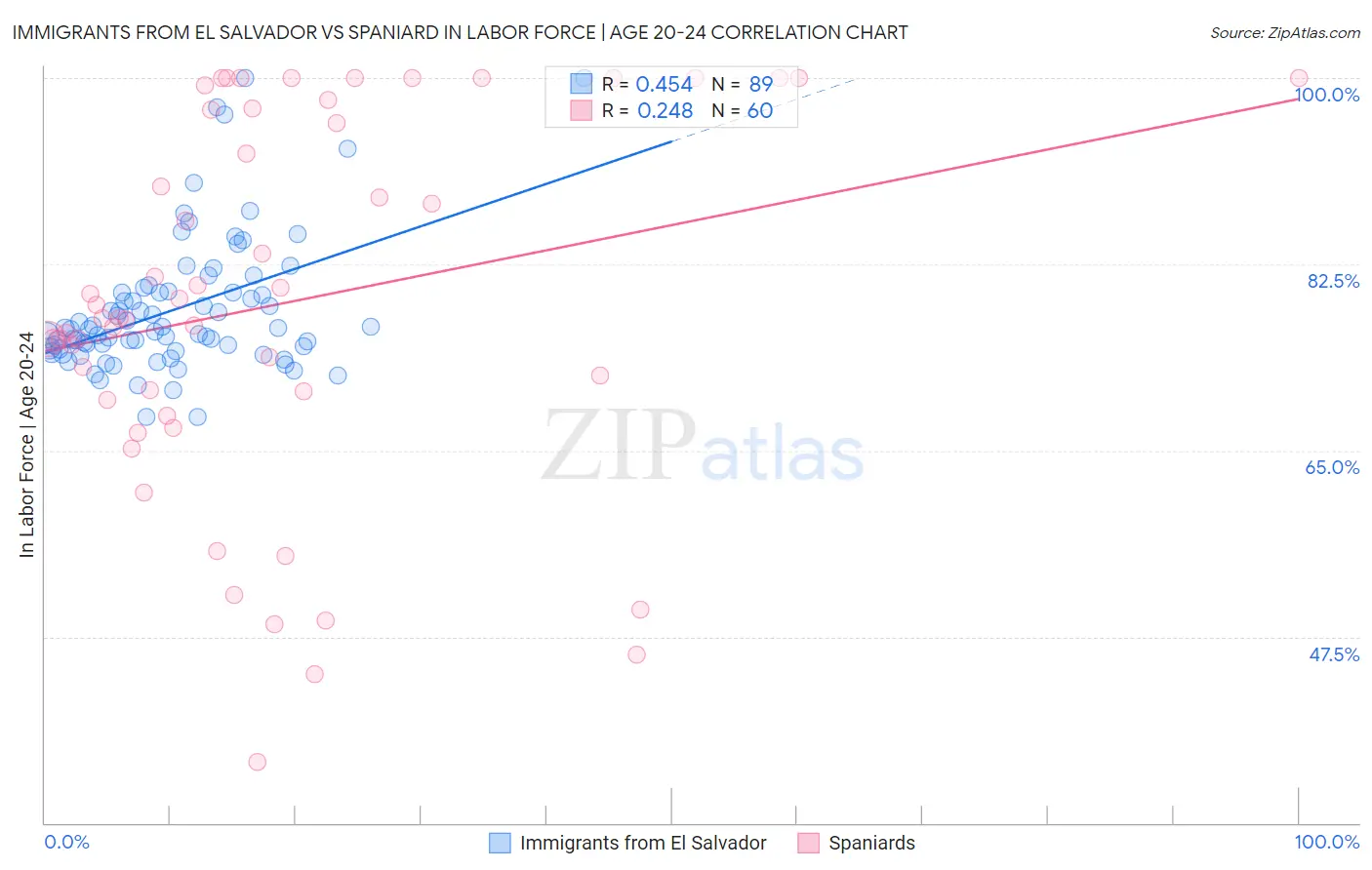 Immigrants from El Salvador vs Spaniard In Labor Force | Age 20-24