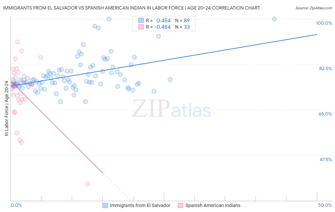 Immigrants from El Salvador vs Spanish American Indian In Labor Force | Age 20-24