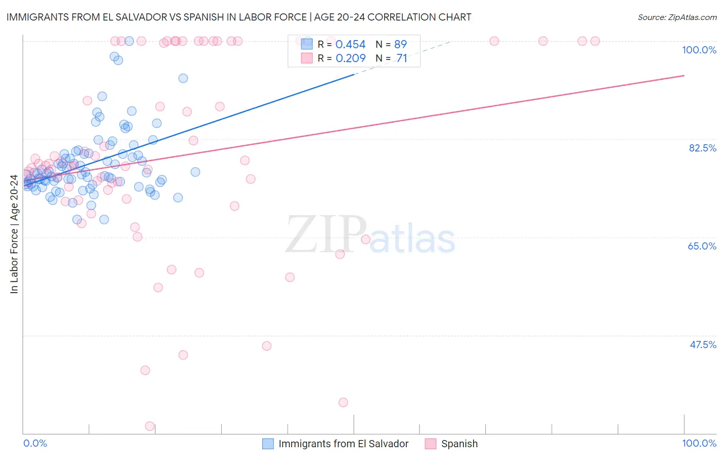 Immigrants from El Salvador vs Spanish In Labor Force | Age 20-24