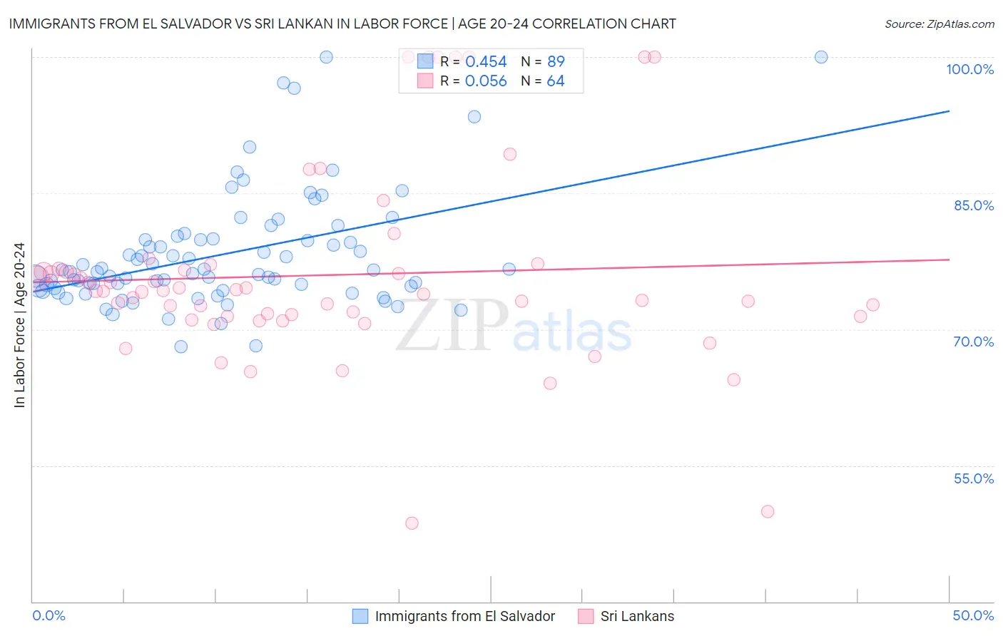 Immigrants from El Salvador vs Sri Lankan In Labor Force | Age 20-24