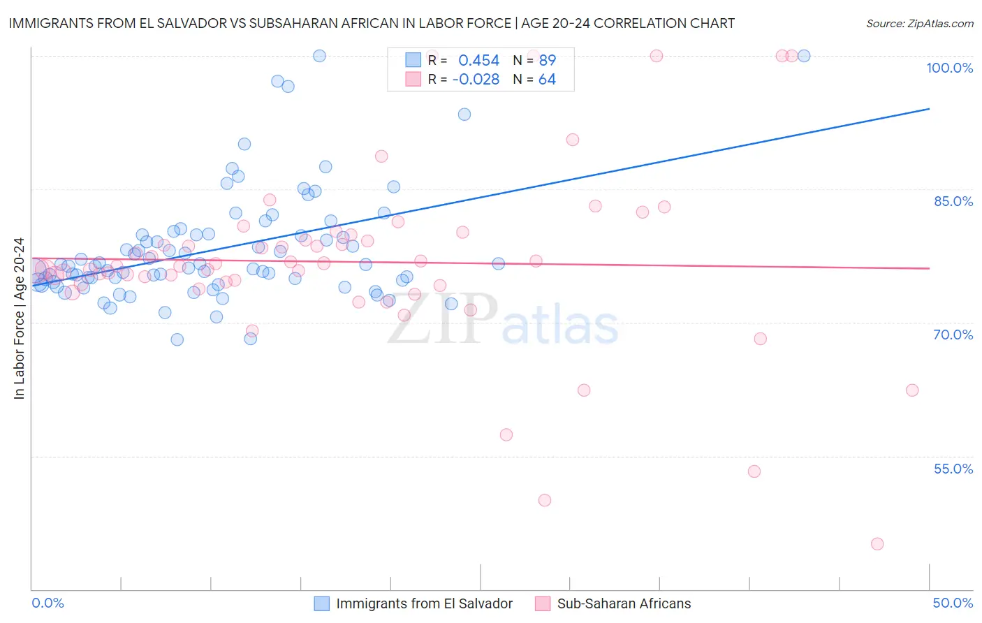 Immigrants from El Salvador vs Subsaharan African In Labor Force | Age 20-24
