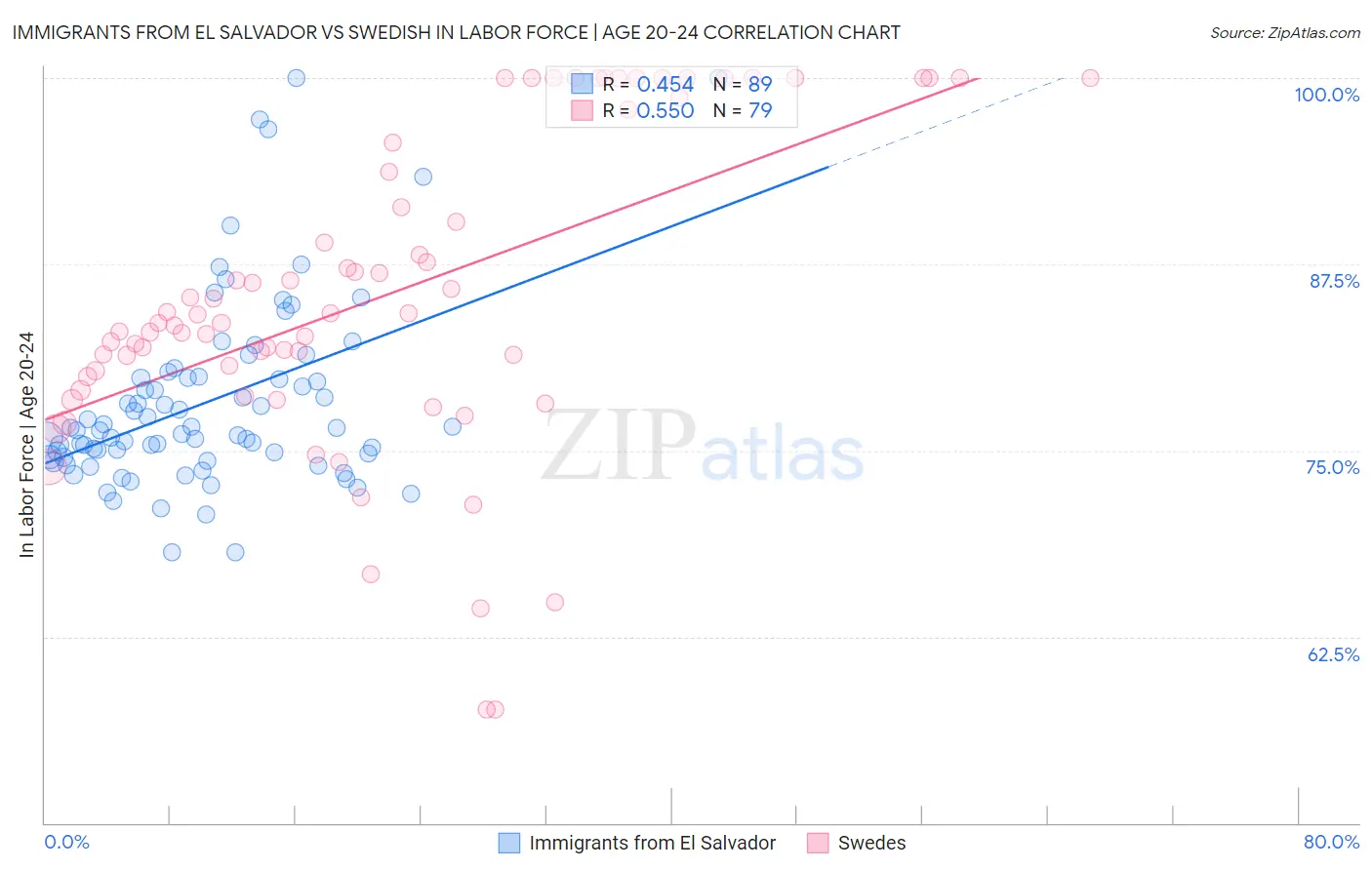Immigrants from El Salvador vs Swedish In Labor Force | Age 20-24
