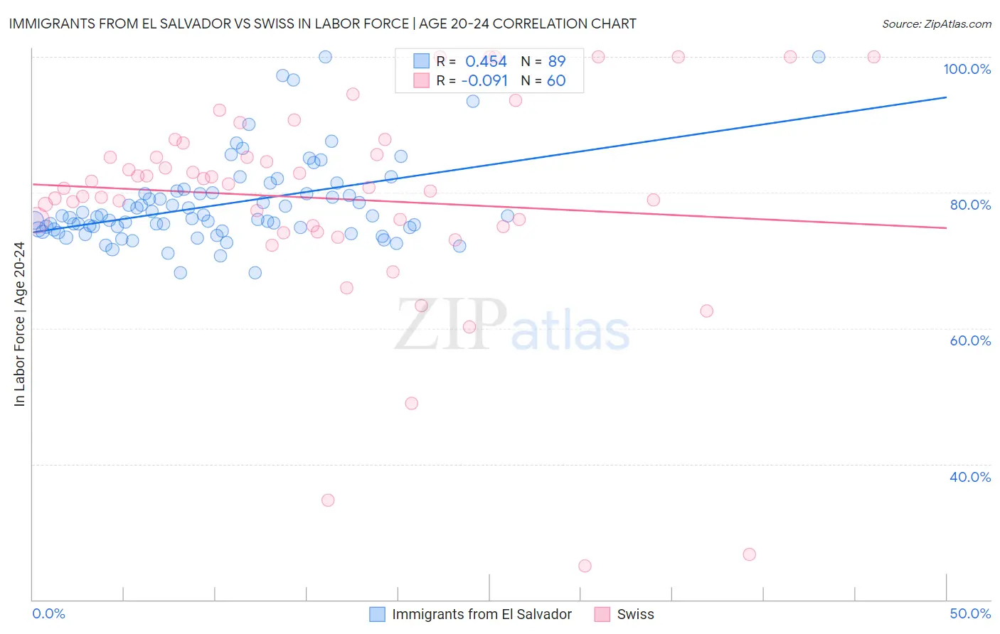 Immigrants from El Salvador vs Swiss In Labor Force | Age 20-24