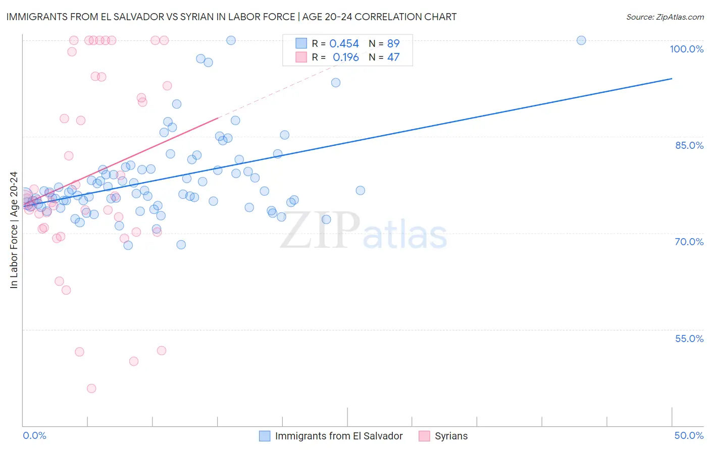 Immigrants from El Salvador vs Syrian In Labor Force | Age 20-24