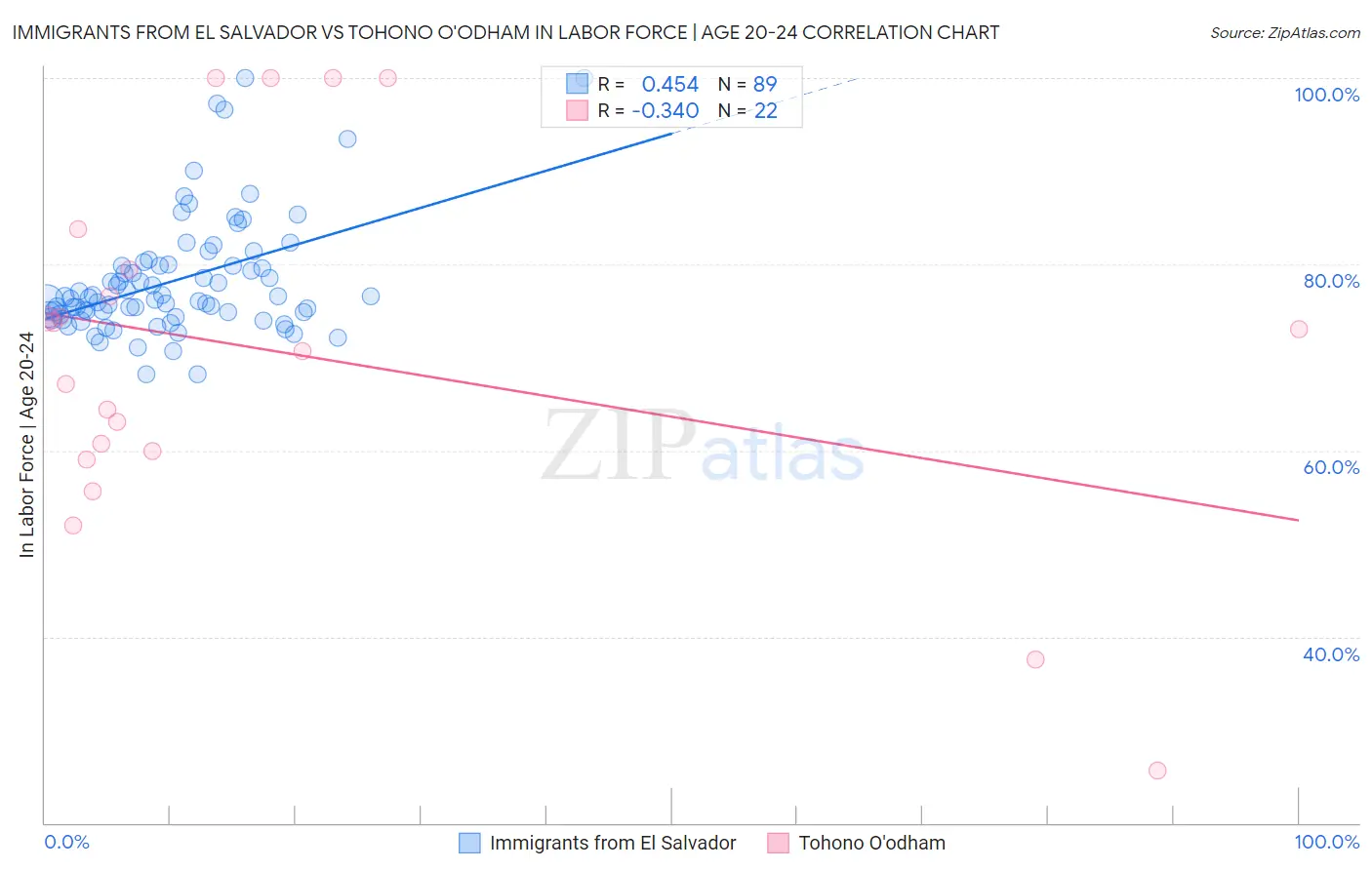 Immigrants from El Salvador vs Tohono O'odham In Labor Force | Age 20-24