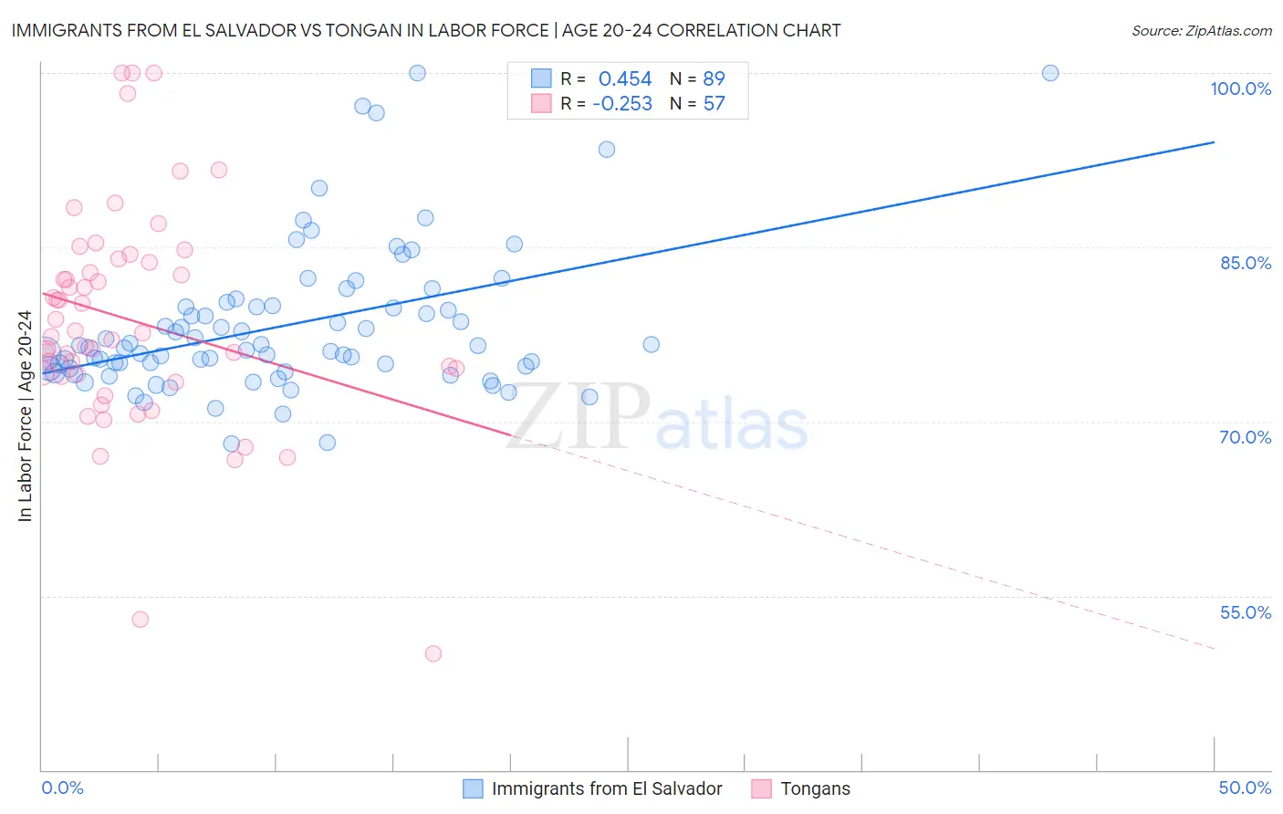 Immigrants from El Salvador vs Tongan In Labor Force | Age 20-24