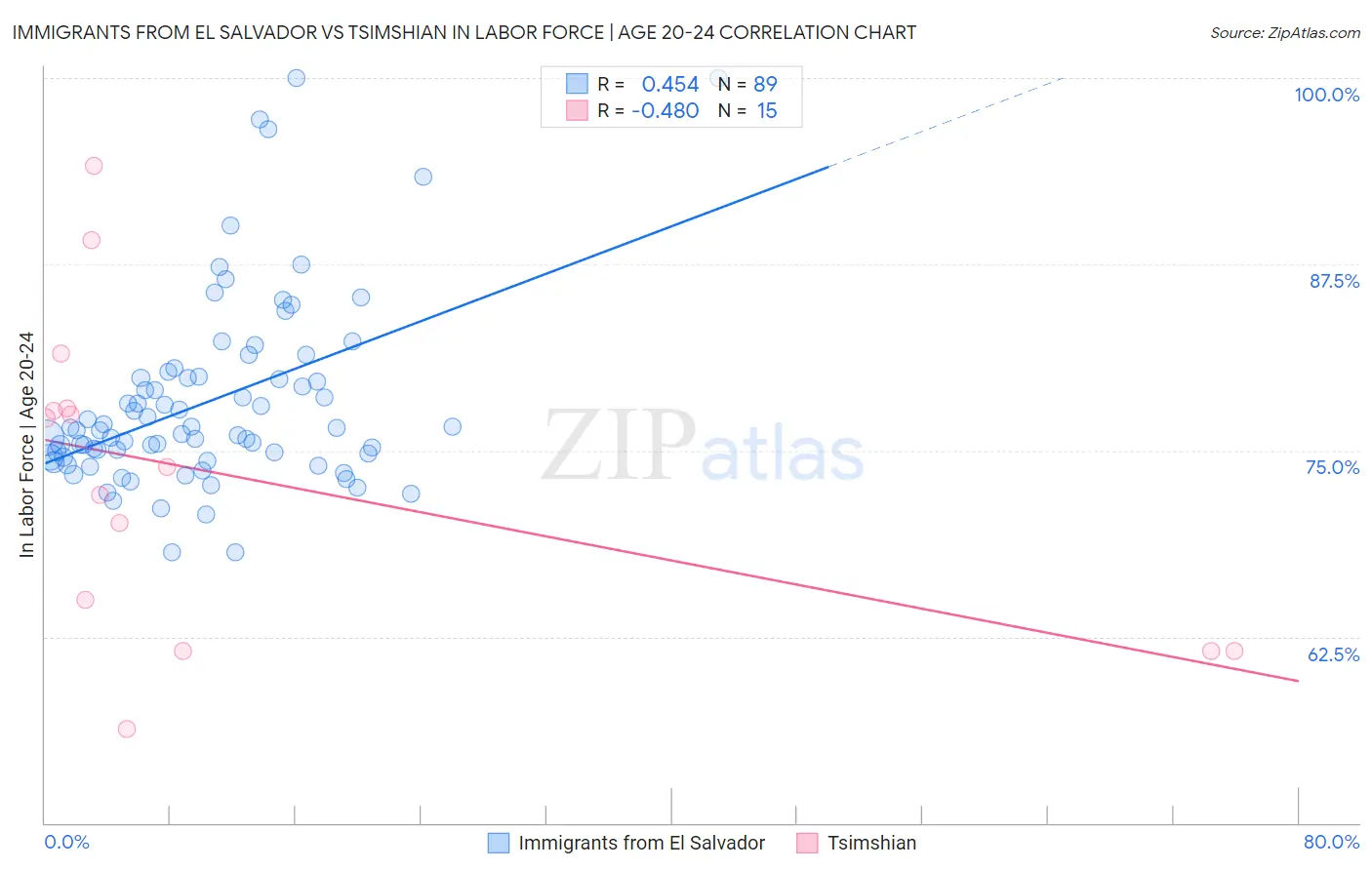 Immigrants from El Salvador vs Tsimshian In Labor Force | Age 20-24