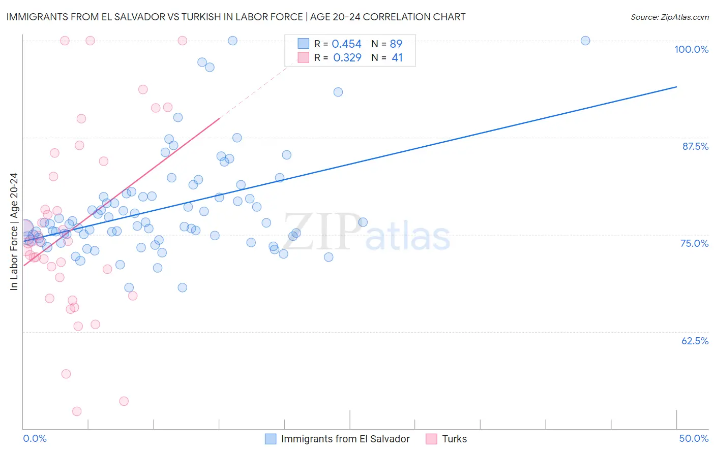 Immigrants from El Salvador vs Turkish In Labor Force | Age 20-24