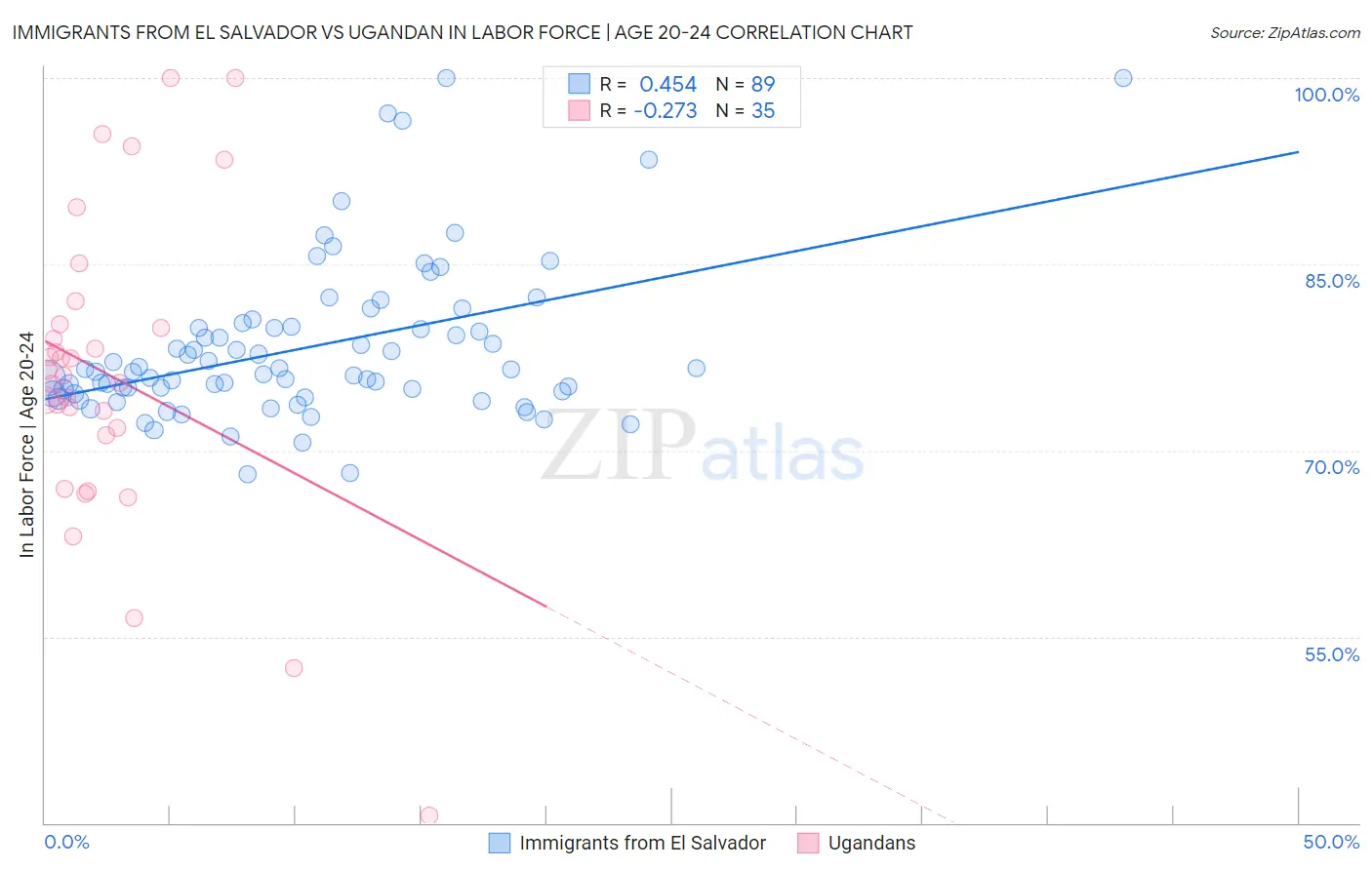 Immigrants from El Salvador vs Ugandan In Labor Force | Age 20-24