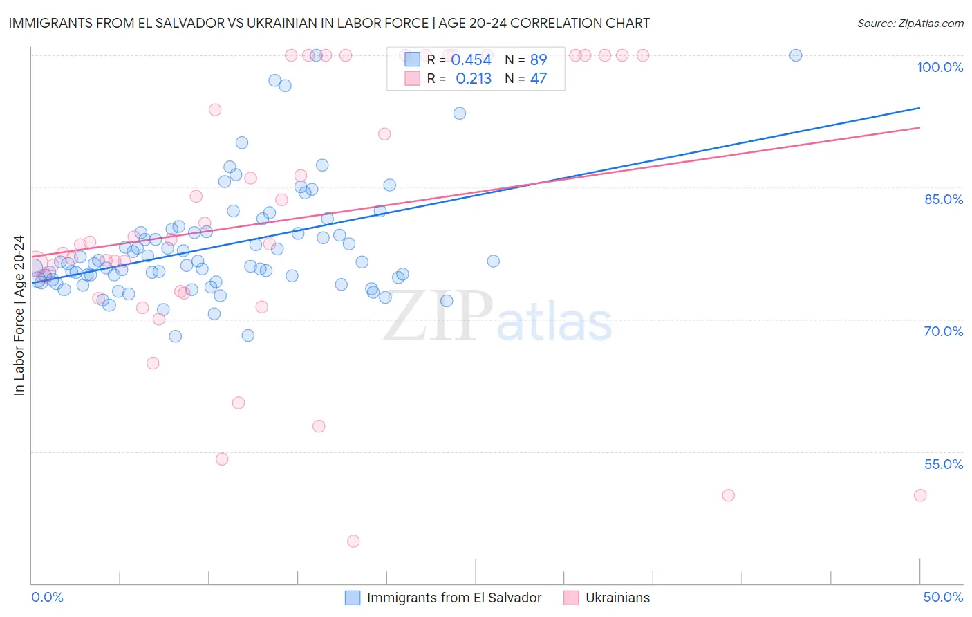 Immigrants from El Salvador vs Ukrainian In Labor Force | Age 20-24