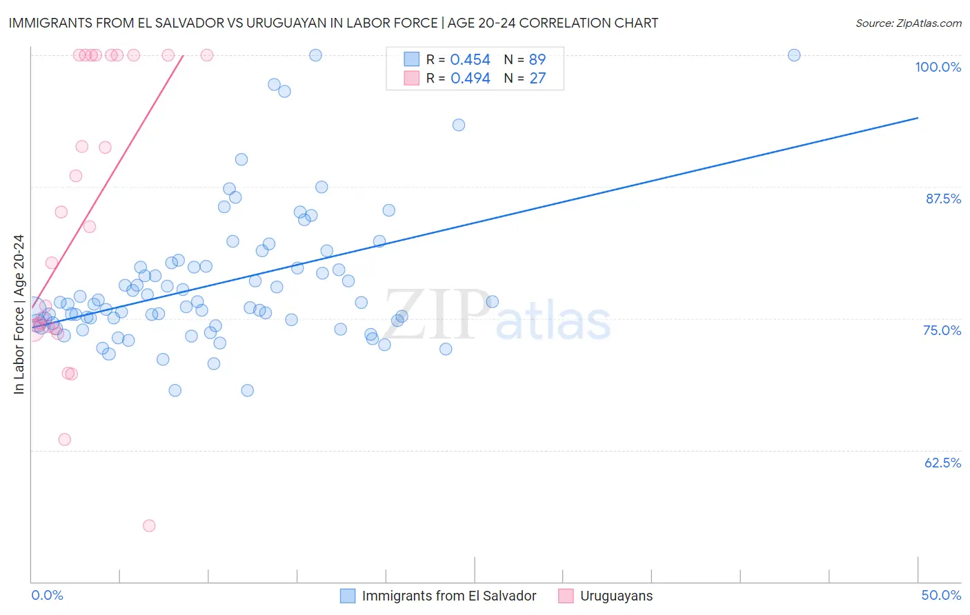 Immigrants from El Salvador vs Uruguayan In Labor Force | Age 20-24