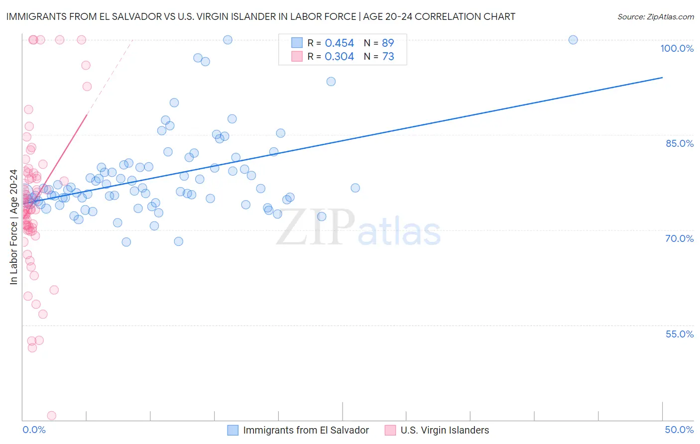 Immigrants from El Salvador vs U.S. Virgin Islander In Labor Force | Age 20-24