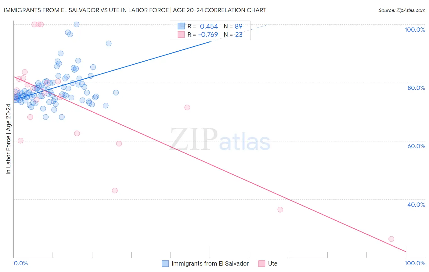 Immigrants from El Salvador vs Ute In Labor Force | Age 20-24