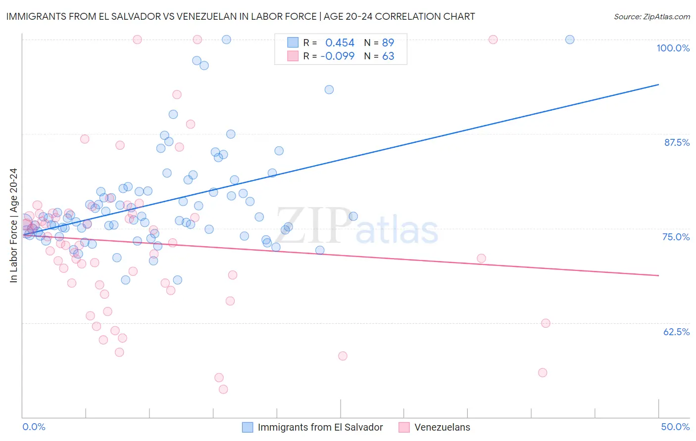 Immigrants from El Salvador vs Venezuelan In Labor Force | Age 20-24