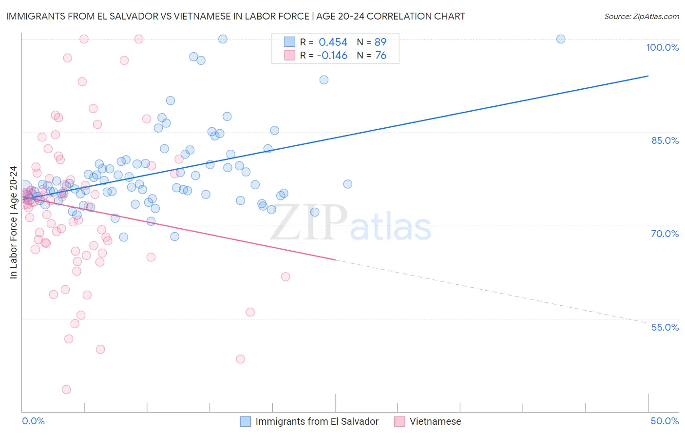 Immigrants from El Salvador vs Vietnamese In Labor Force | Age 20-24