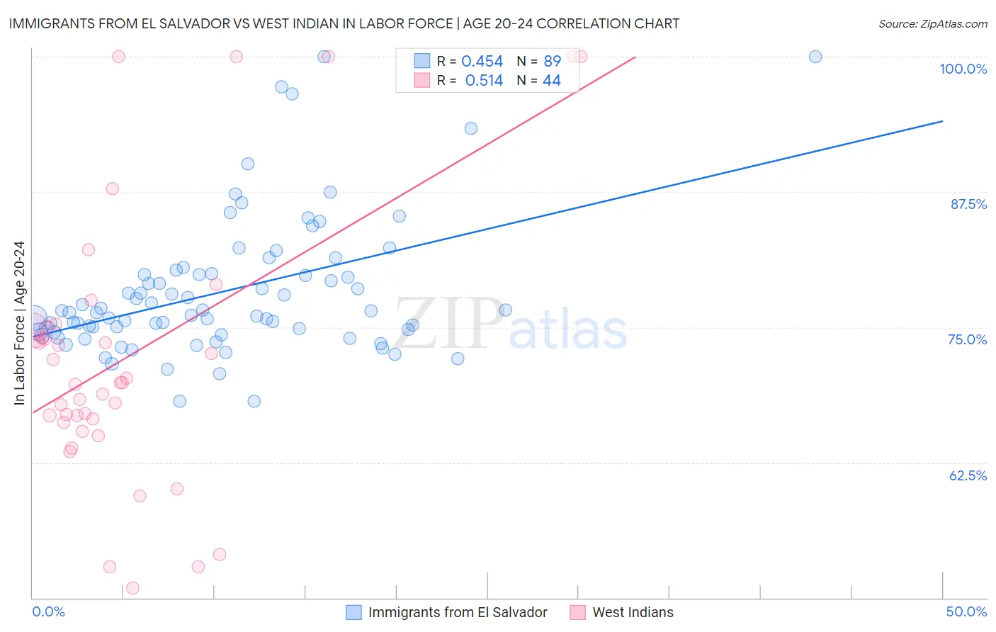 Immigrants from El Salvador vs West Indian In Labor Force | Age 20-24