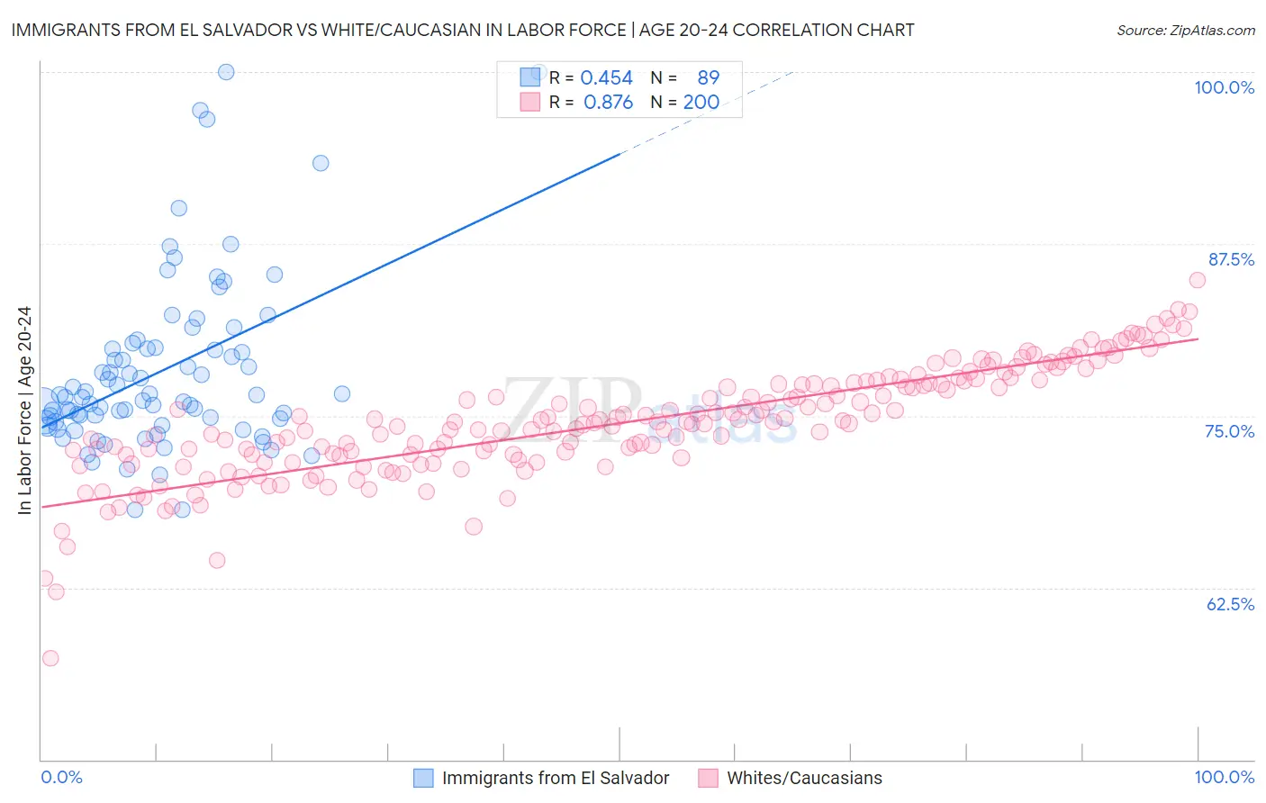 Immigrants from El Salvador vs White/Caucasian In Labor Force | Age 20-24