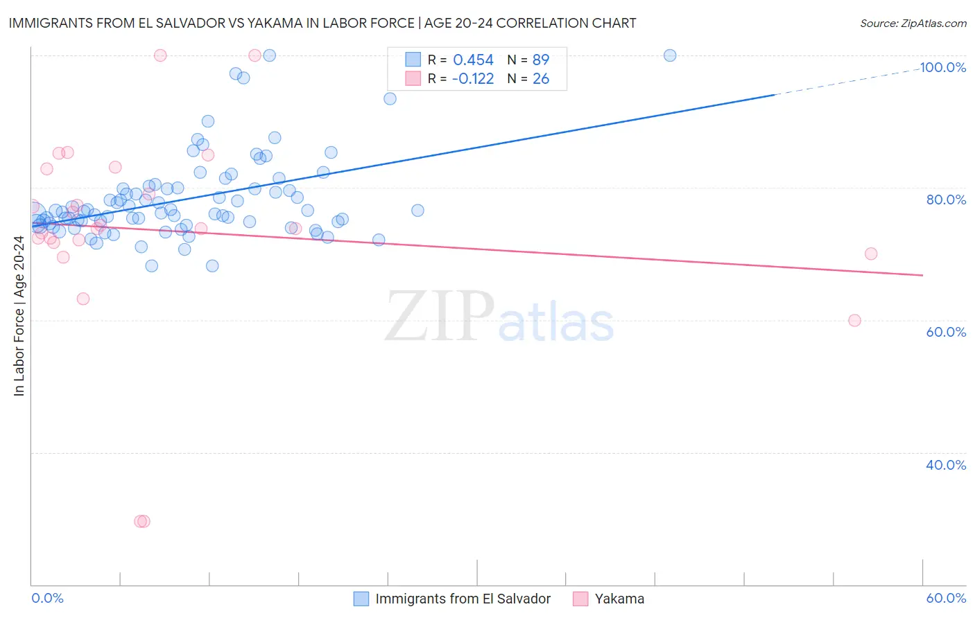 Immigrants from El Salvador vs Yakama In Labor Force | Age 20-24