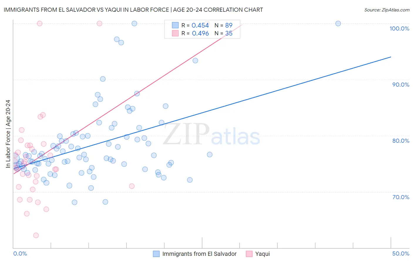 Immigrants from El Salvador vs Yaqui In Labor Force | Age 20-24