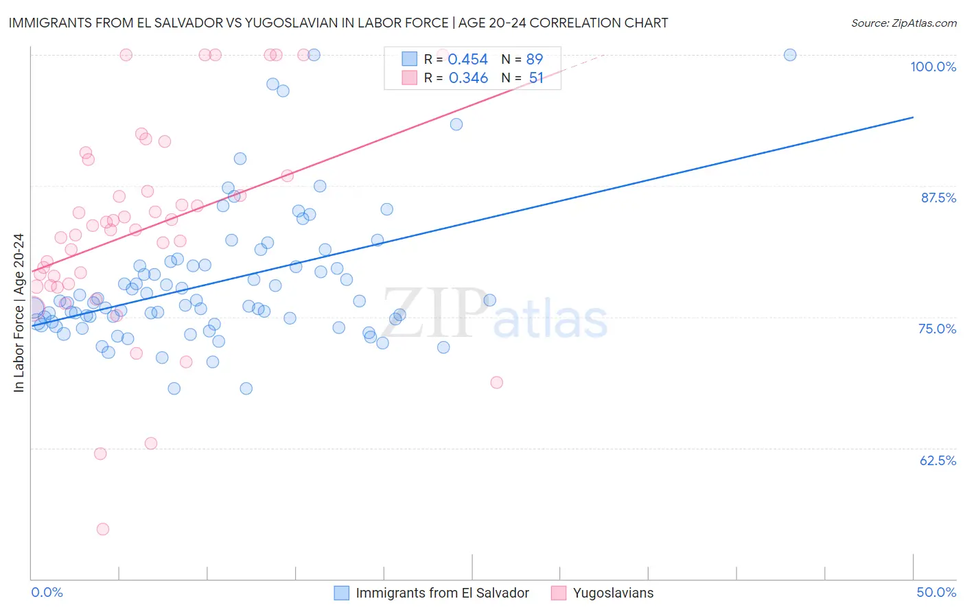 Immigrants from El Salvador vs Yugoslavian In Labor Force | Age 20-24