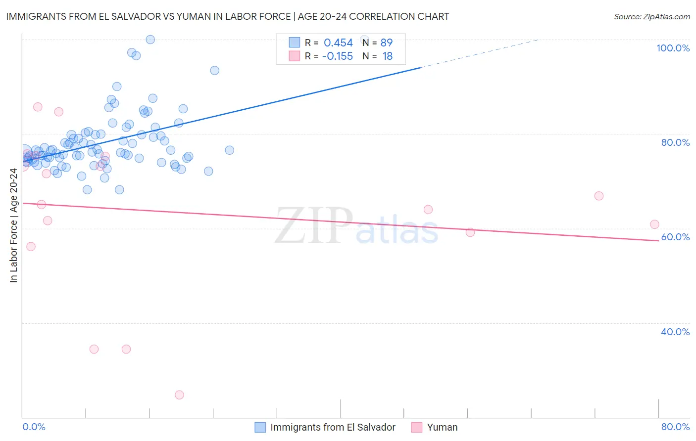 Immigrants from El Salvador vs Yuman In Labor Force | Age 20-24
