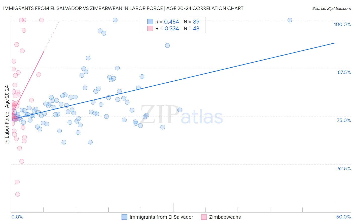 Immigrants from El Salvador vs Zimbabwean In Labor Force | Age 20-24