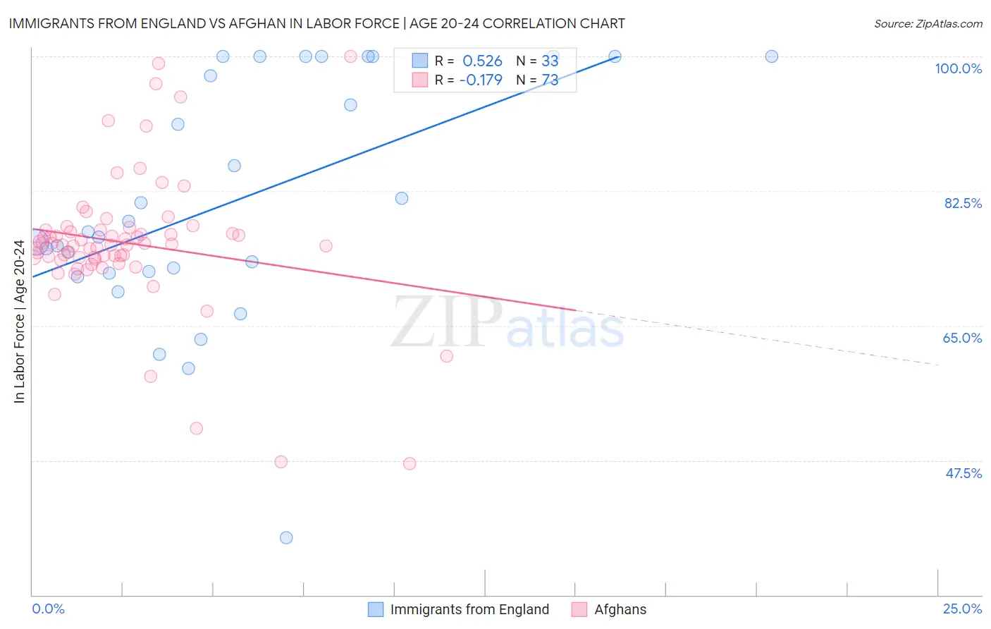 Immigrants from England vs Afghan In Labor Force | Age 20-24