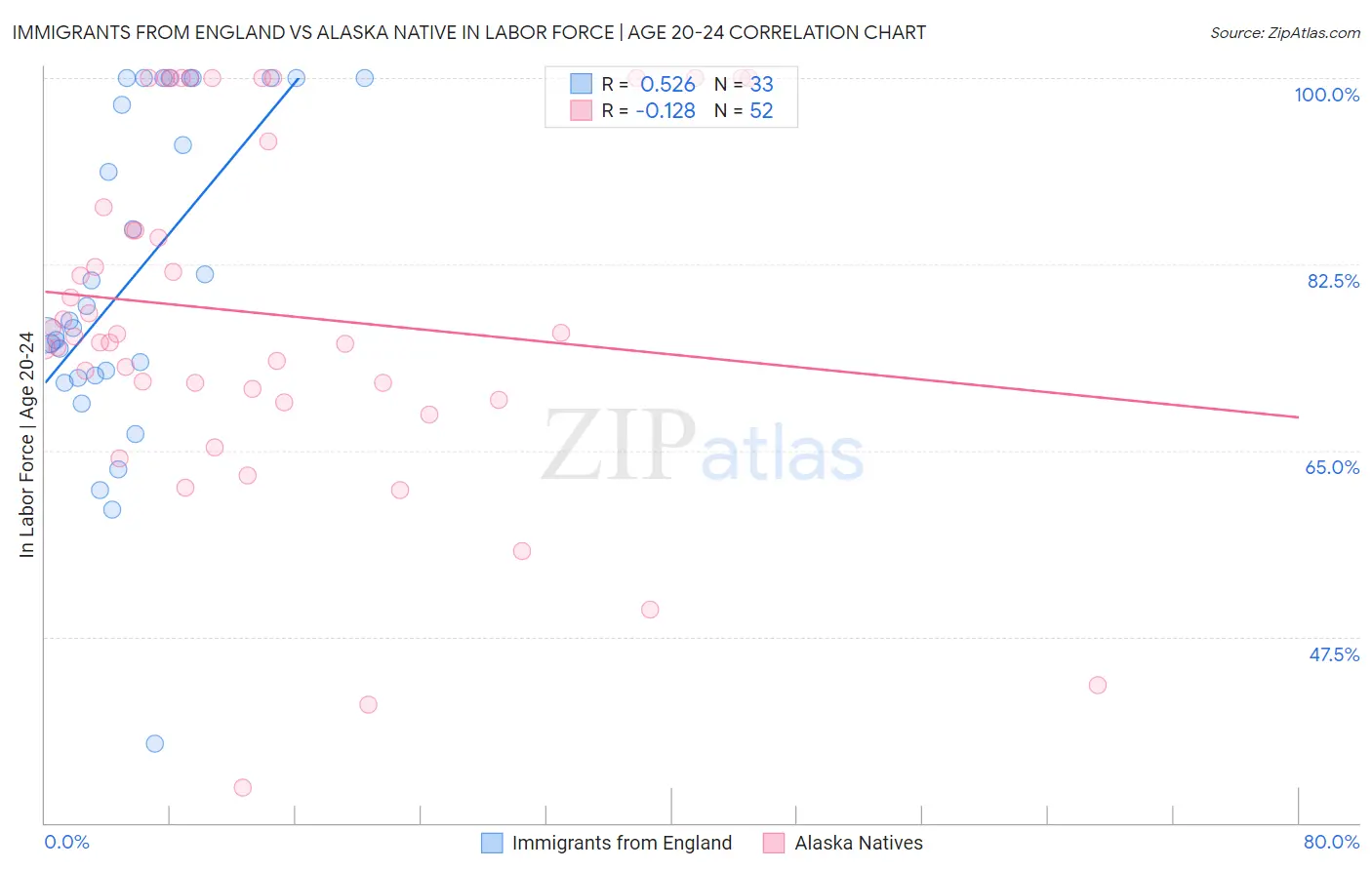 Immigrants from England vs Alaska Native In Labor Force | Age 20-24