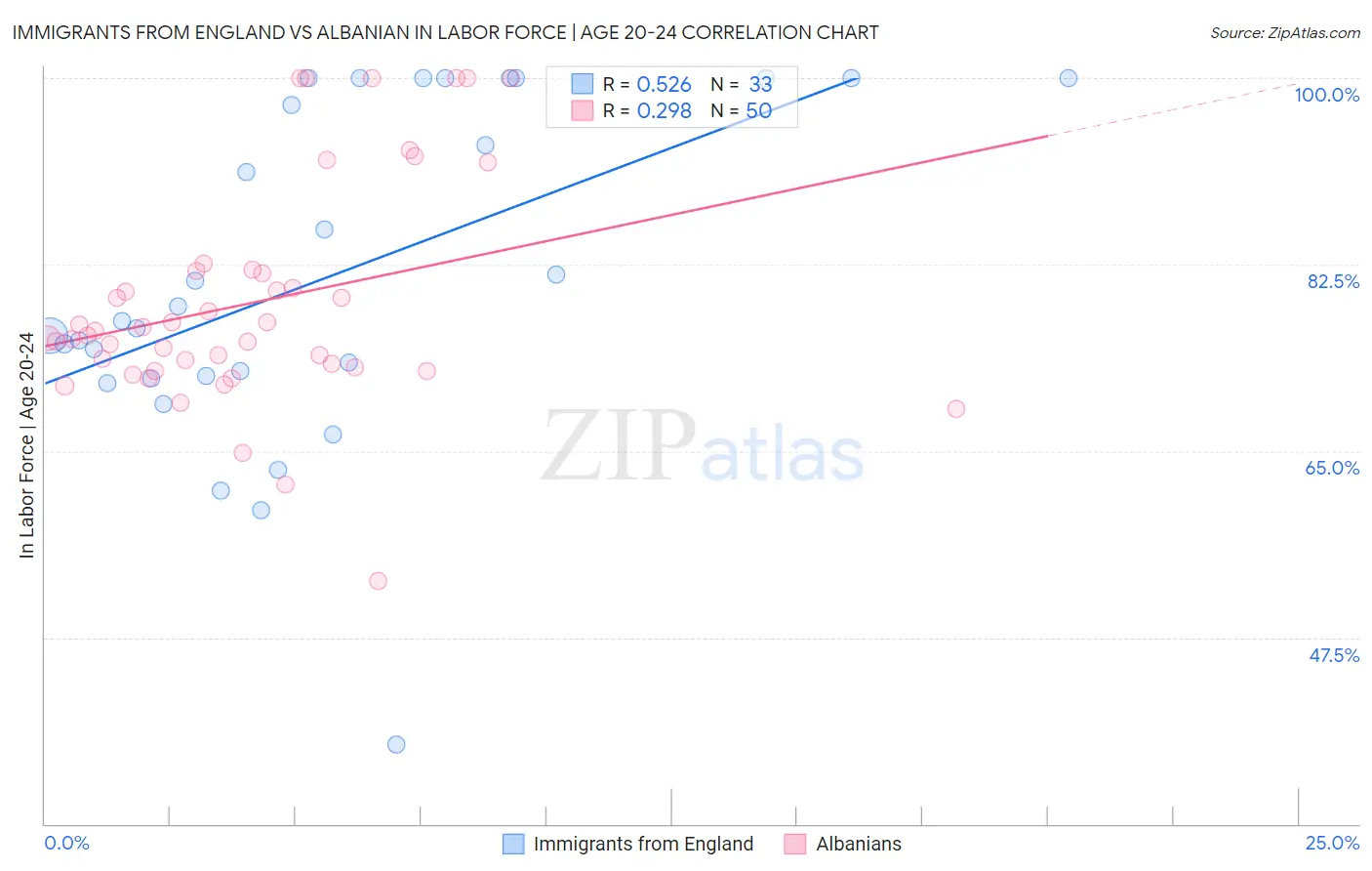 Immigrants from England vs Albanian In Labor Force | Age 20-24