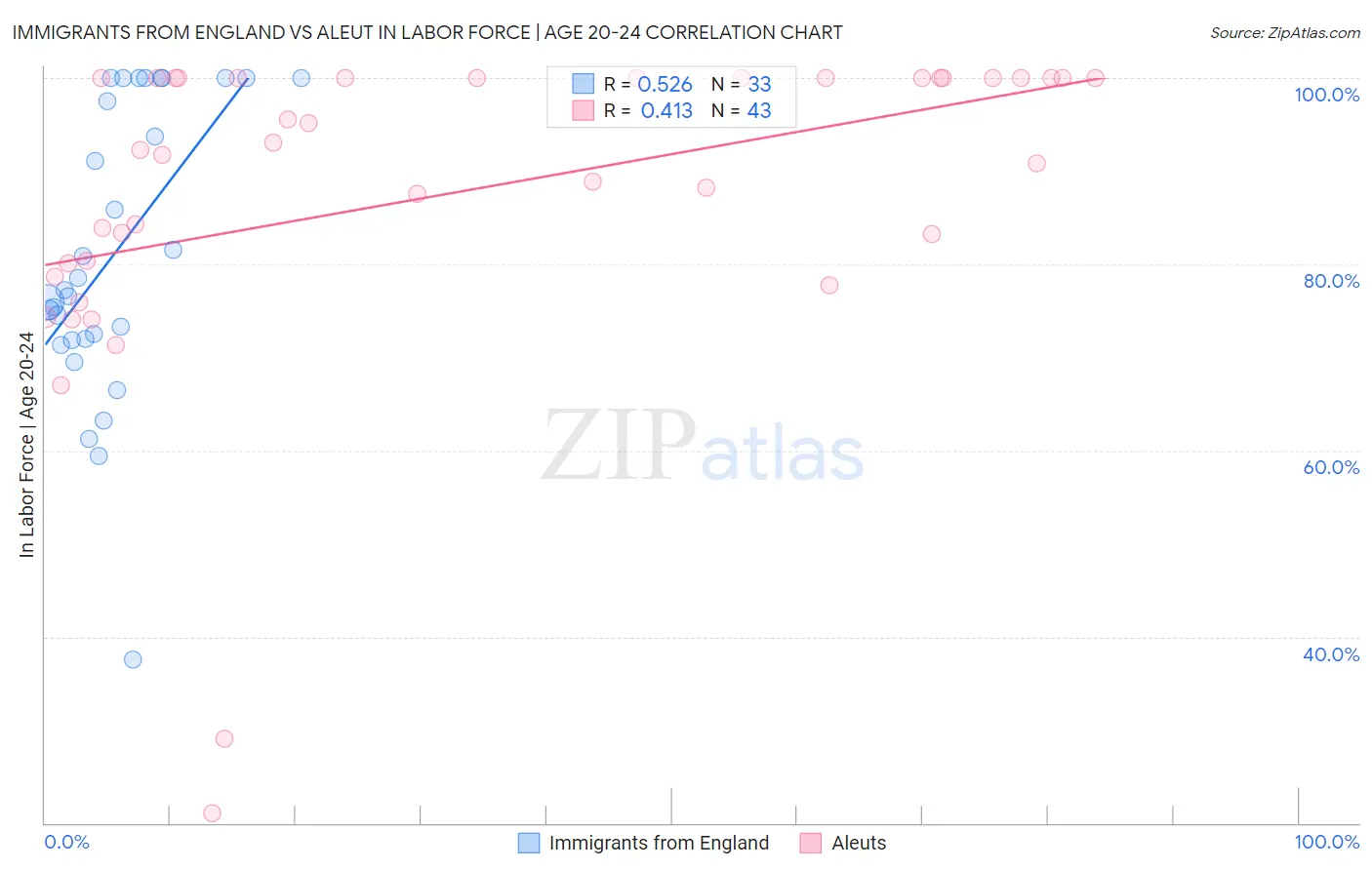 Immigrants from England vs Aleut In Labor Force | Age 20-24