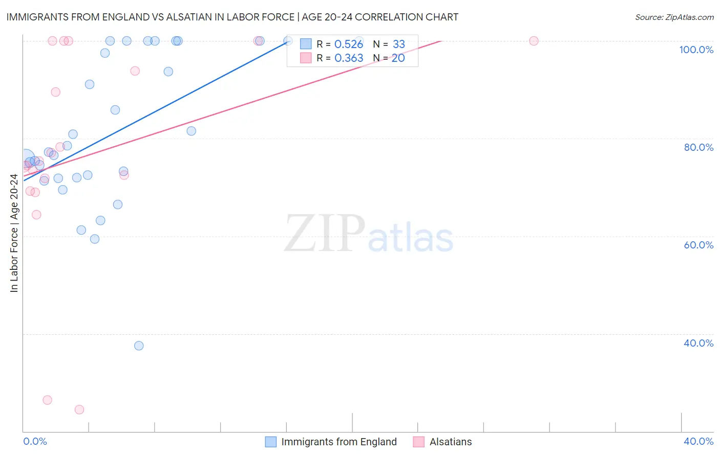 Immigrants from England vs Alsatian In Labor Force | Age 20-24