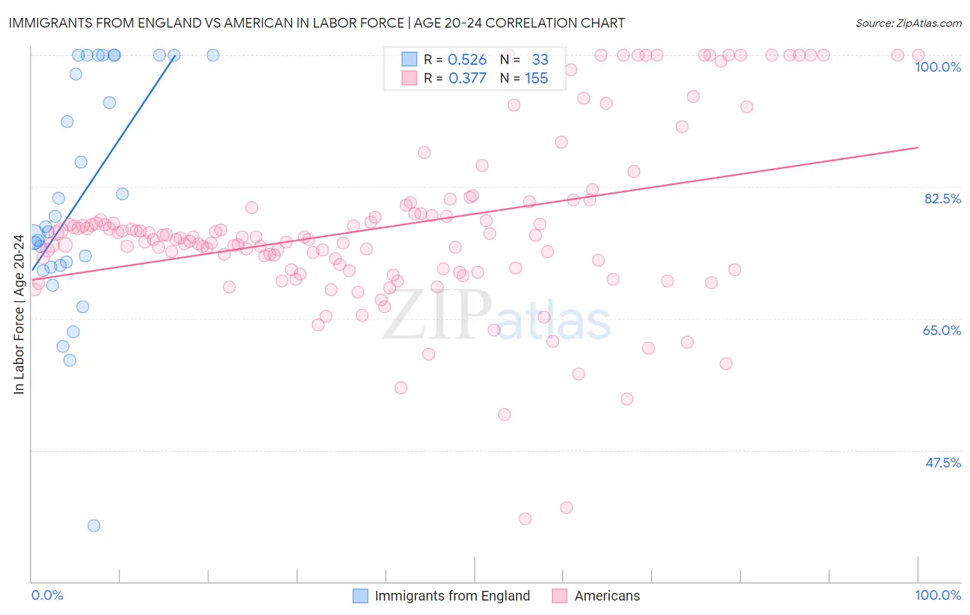 Immigrants from England vs American In Labor Force | Age 20-24