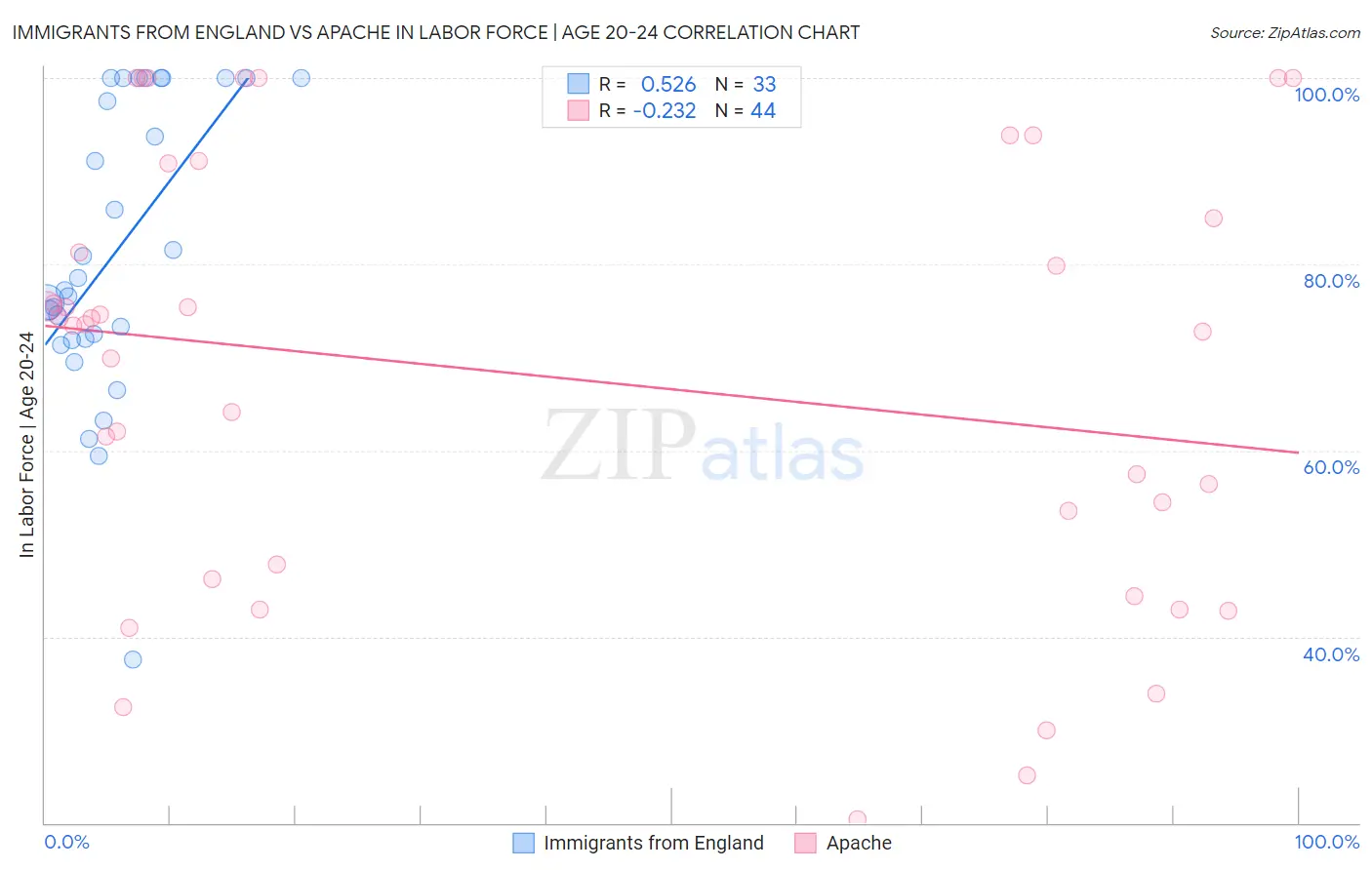 Immigrants from England vs Apache In Labor Force | Age 20-24