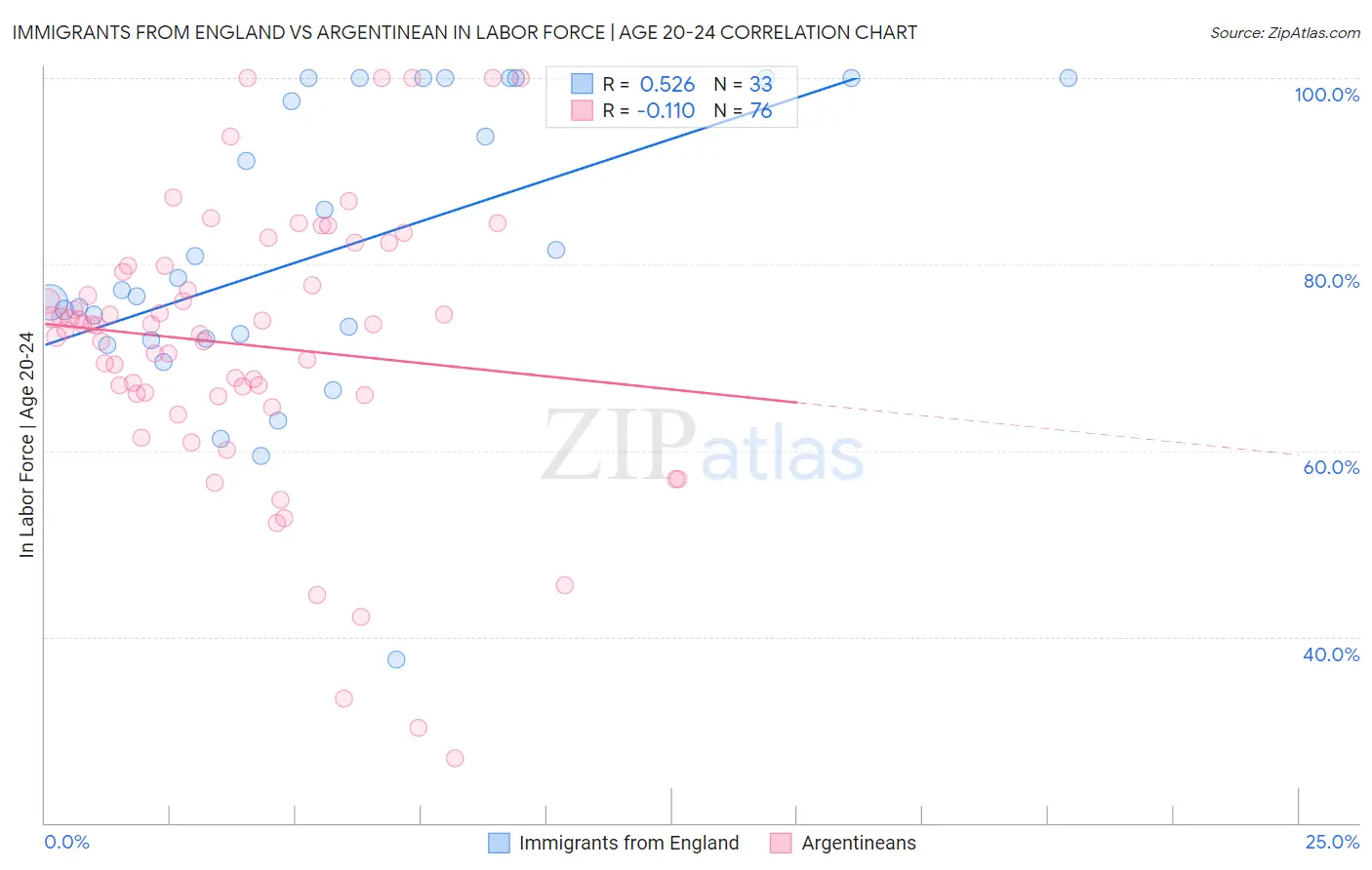 Immigrants from England vs Argentinean In Labor Force | Age 20-24