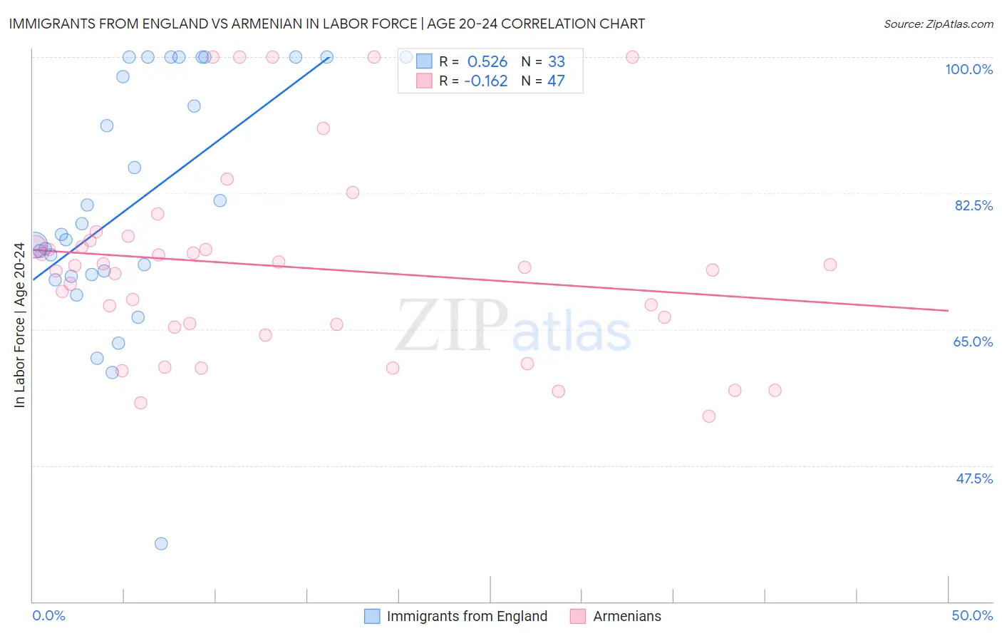 Immigrants from England vs Armenian In Labor Force | Age 20-24