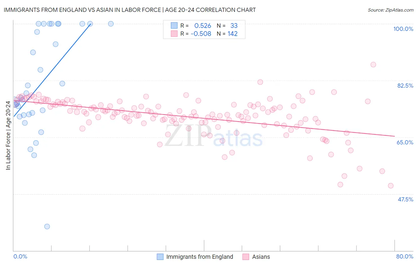 Immigrants from England vs Asian In Labor Force | Age 20-24