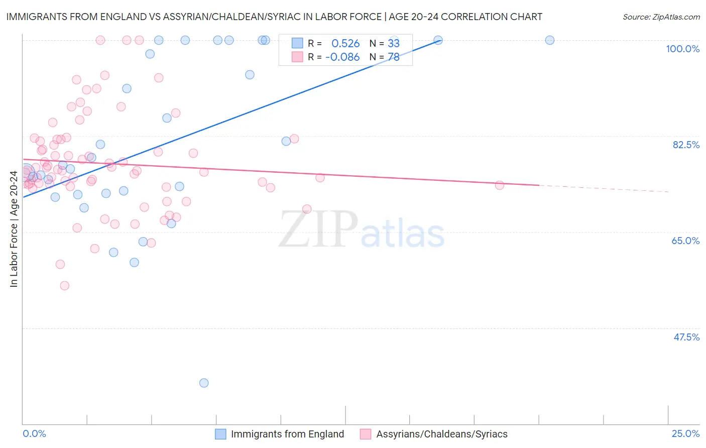 Immigrants from England vs Assyrian/Chaldean/Syriac In Labor Force | Age 20-24