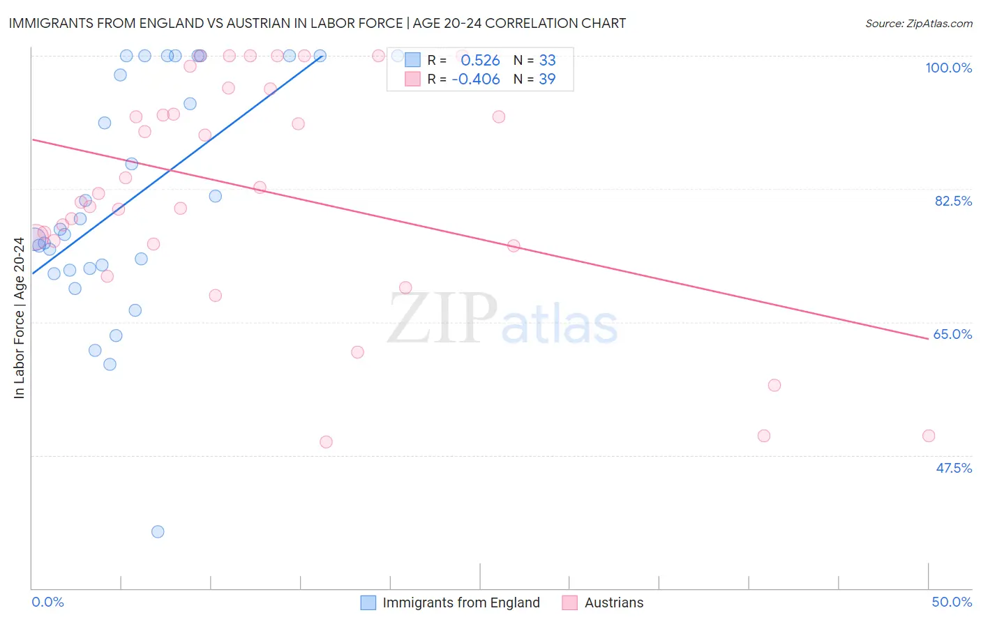 Immigrants from England vs Austrian In Labor Force | Age 20-24